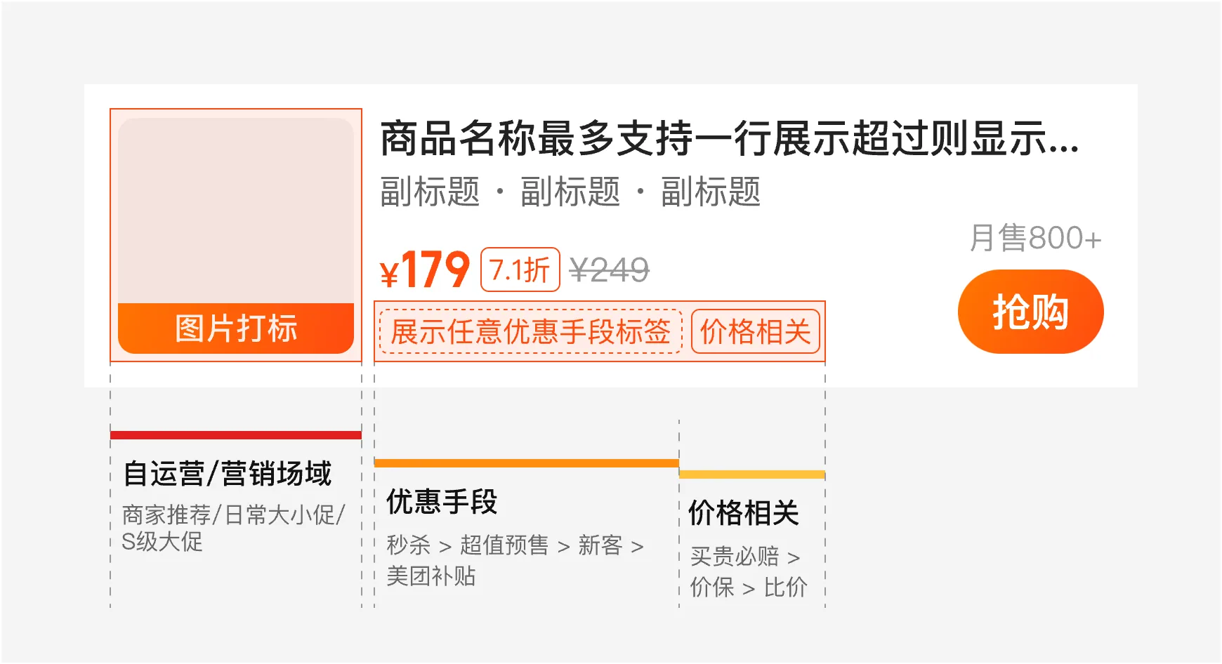 价格与优惠信息模型