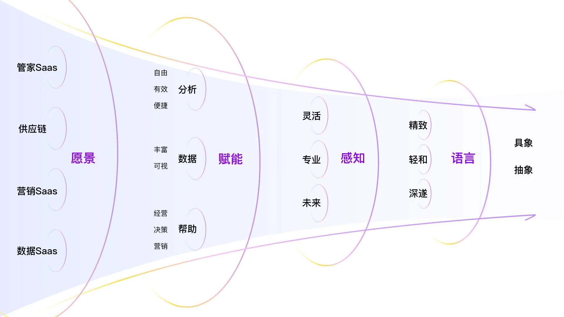 愿景 → 赋能 → 感知 → 语言的推导漏斗