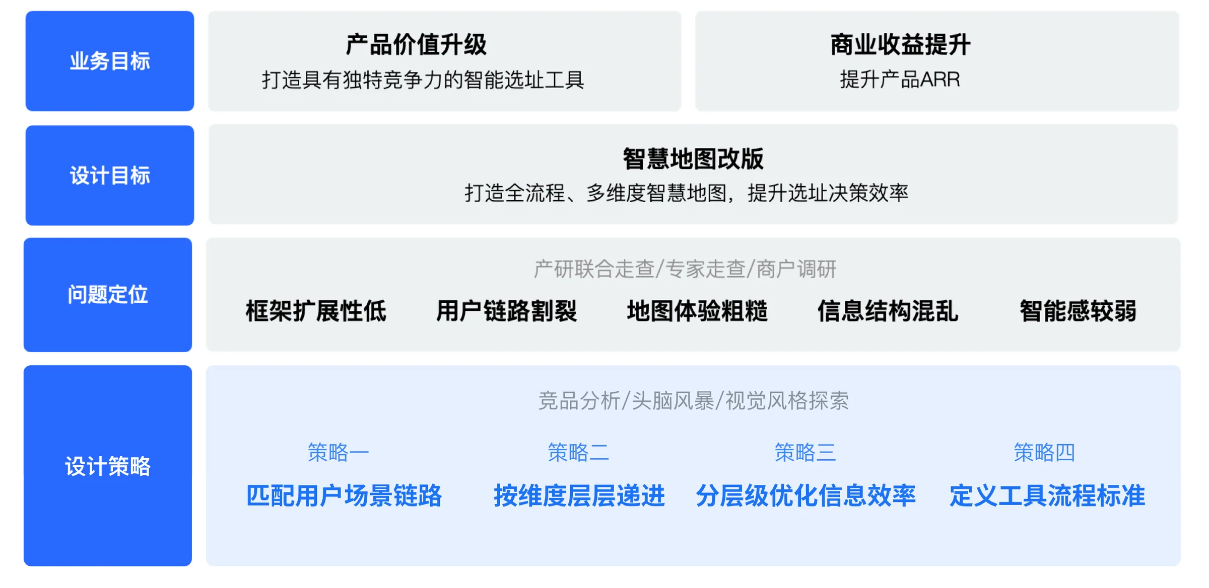 设计策略总览